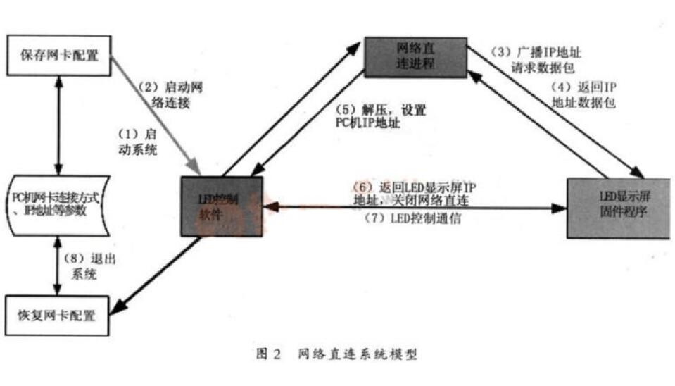 網(wǎng)絡(luò)直連系統(tǒng)模型.jpg